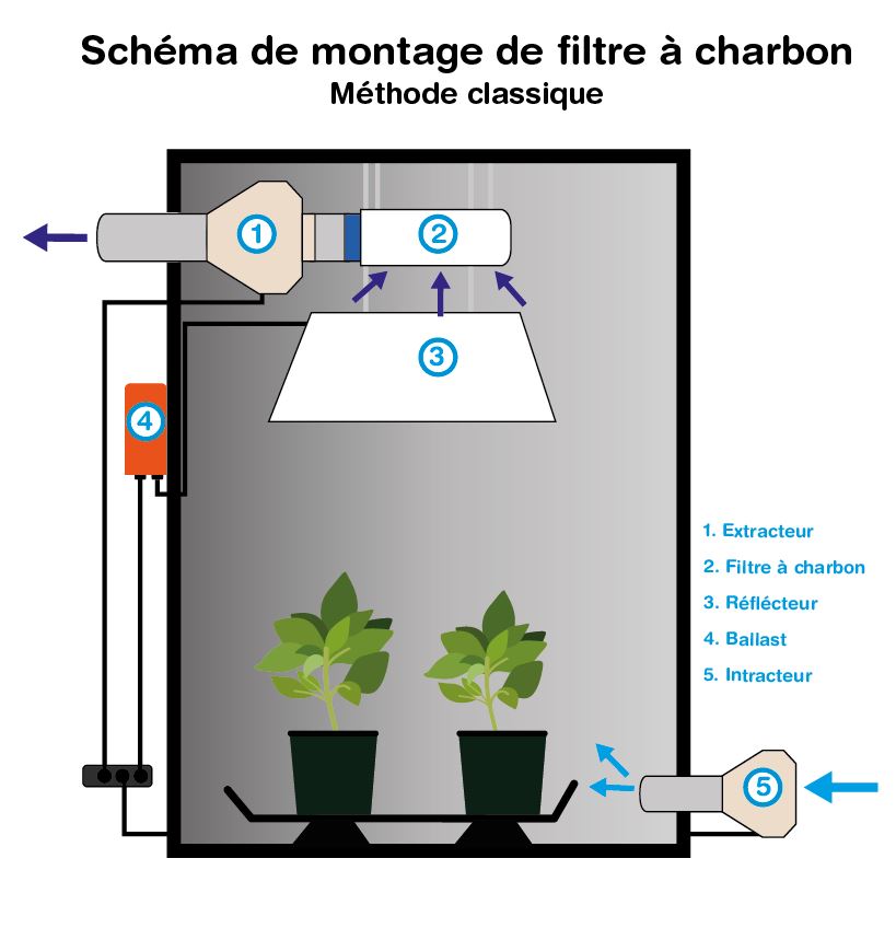 Trouver une box filtre pour le système de ventilation . 