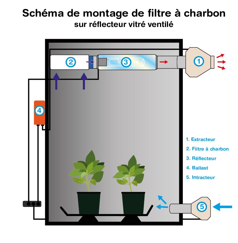 Schéma de montage d'un filtre à charbon sur réflecteur vitré ventilé